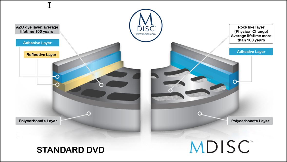 Where Can You Buy M-Discs In 2022? 